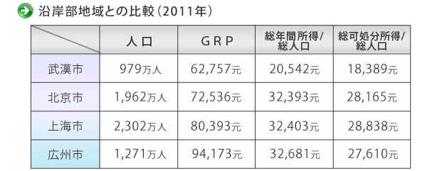 沿岸部地域との比較（2011年）