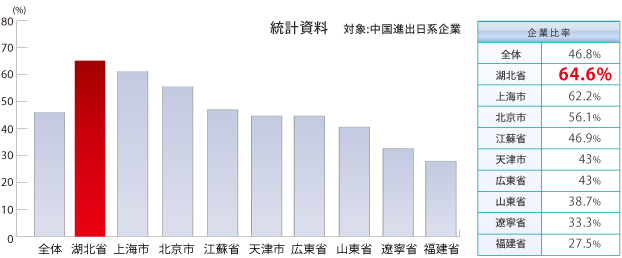 営業利益が拡大する見通しの企業比率（2012年）