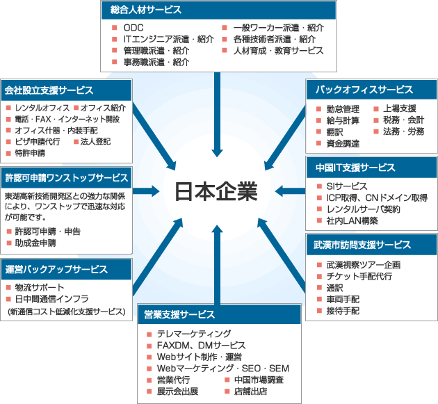 株式会社シスプロが提供する入居企業に提供するフルサービス