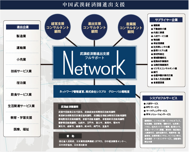 武漢経済圏進出サポートネットワーク